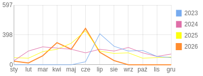 Wykres roczny blog rowerowy Jogypai.bikestats.pl